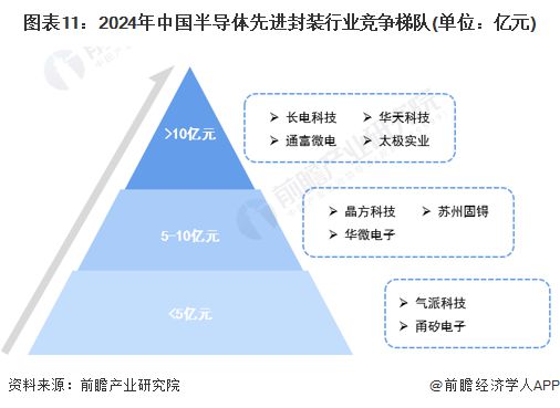 预见2024：《2024年中国半导体先进封装行业全景图谱》(附市场规模、竞争格局和发展前景等)(图11)