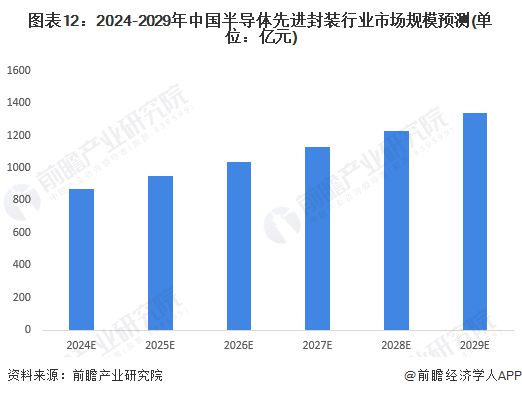 预见2024：《2024年中国半导体先进封装行业全景图谱》(附市场规模、竞争格局和发展前景等)(图12)