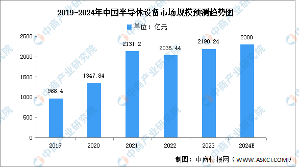 2024年中国半导体设备市场规模及结构预测分析（图）(图1)