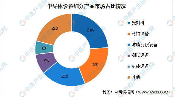 2024年中国半导体设备市场规模及结构预测分析（图）(图2)