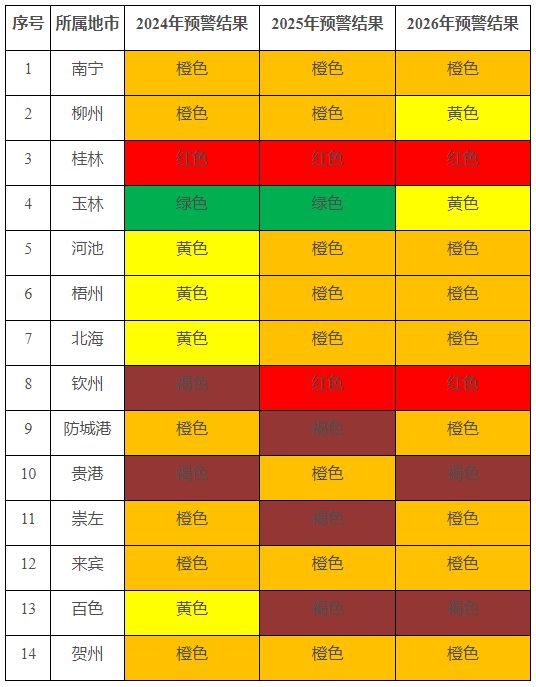 10市（区）存在明显消纳风险！广西发布2024-2026年光伏消纳预警！(图1)