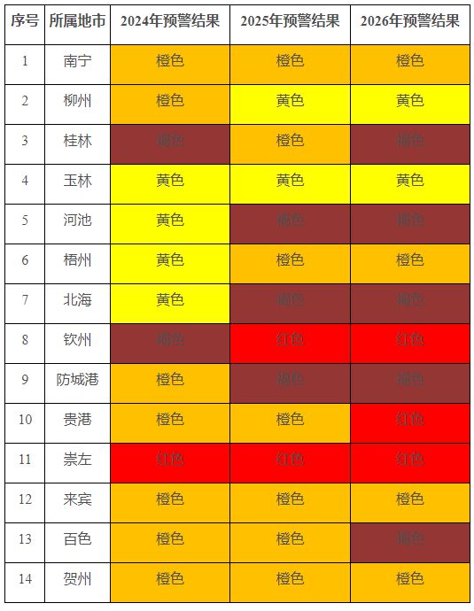 10市（区）存在明显消纳风险！广西发布2024-2026年光伏消纳预警！(图2)