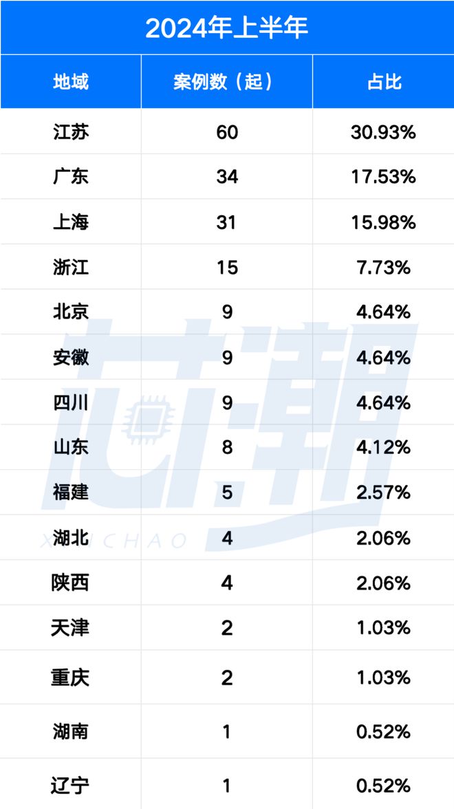 2024年上半年半导体行业投融资IPO情况一览