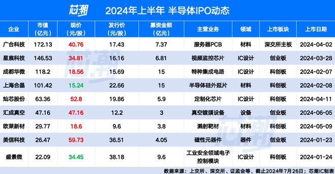 2024年上半年半导体行业投融资IPO情况一览(图2)