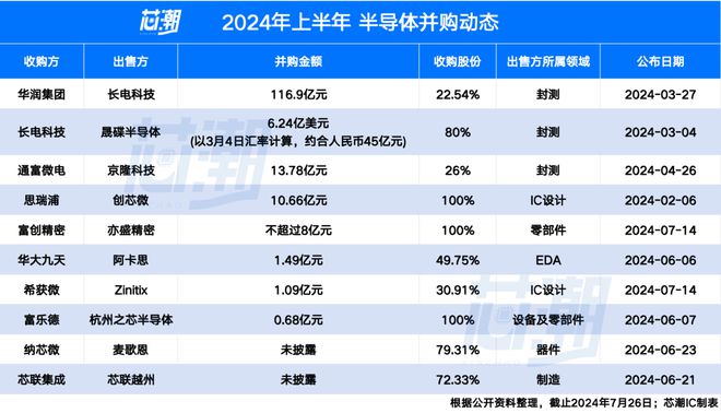 2024年上半年半导体行业投融资IPO情况一览(图4)