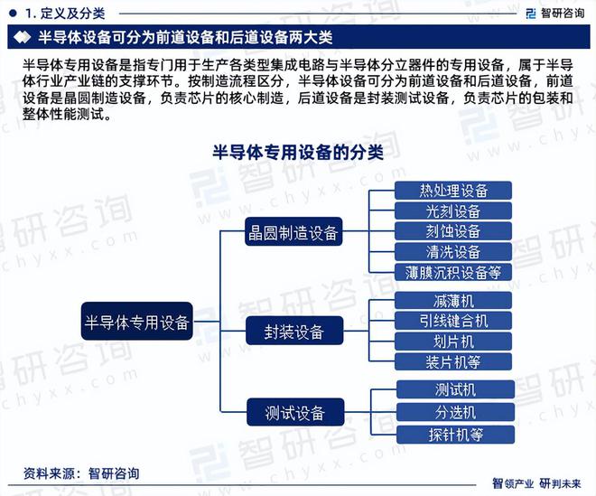 2024年中国半导体专用设备行业市场全景调查及投资前景研究报告(图3)
