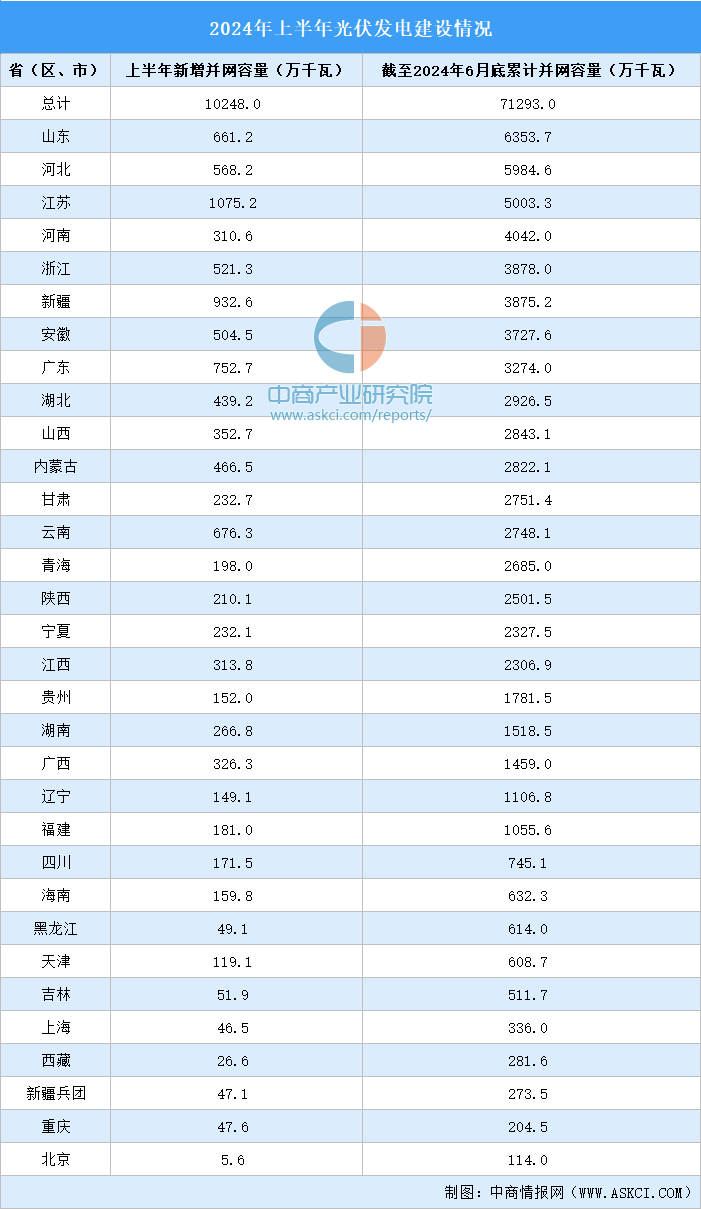 2024年上半年中国各省（区、市）光伏发电并网容量统计（图）