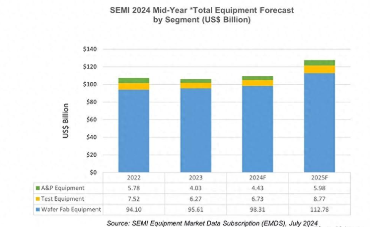 2024年全球半导体设备市场将达1090亿美元中国大陆市场独占32%
