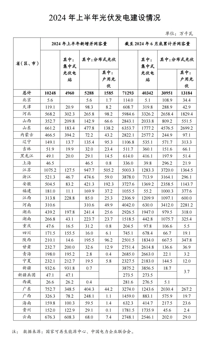 国家能源局发布：2024年上半年光伏发电建设情况