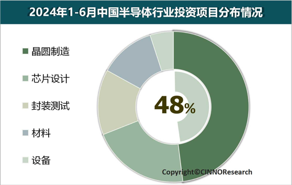 2024年上半年中国半导体产业投资额5173亿元：同比骤降375%