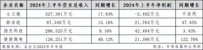国内功率器件四巨头2024上半年业绩亮眼