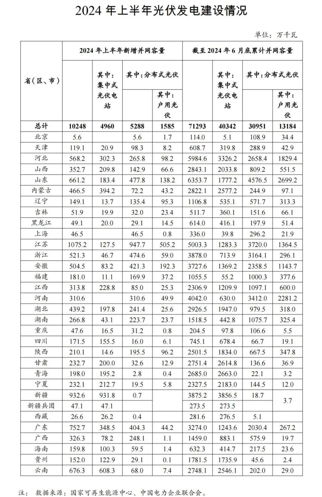 国家能源局：2024年上半年光伏发电建设情况出炉！