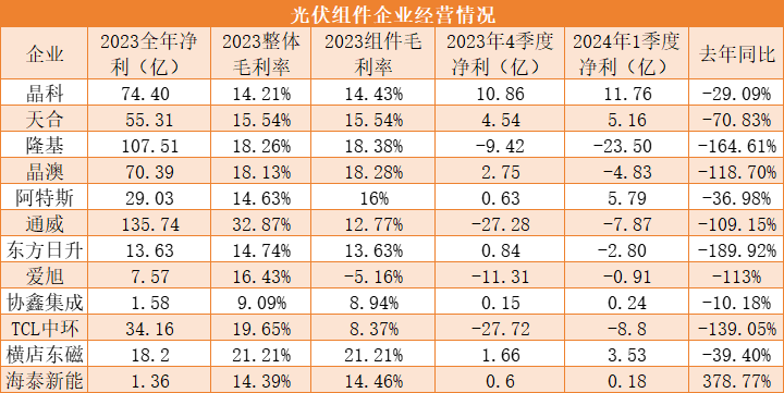2024年光伏行业风雨已来：7家亏损50亿元、逆变器“强者恒强”