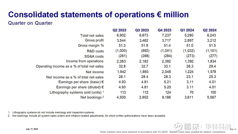 全球半导体设备市场趋势及设备厂商（营收前四）Q2财报(图5)