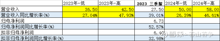 从四家半导体设备公司业绩预报看2024年半导体设备反转和行业回暖(图6)