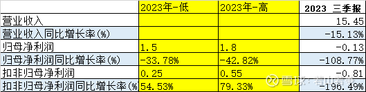 从四家半导体设备公司业绩预报看2024年半导体设备反转和行业回暖(图3)