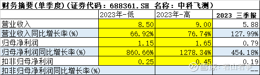 从四家半导体设备公司业绩预报看2024年半导体设备反转和行业回暖(图8)