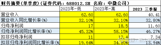 从四家半导体设备公司业绩预报看2024年半导体设备反转和行业回暖(图9)
