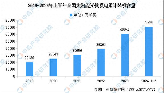 2024年上半年中国光伏发电累计装机容量以及不同形式光伏电站装机容量占比分析