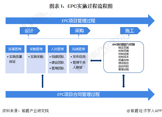 预见2024：《2024年中国光伏EPC行业全景图谱》(附市场规模、竞争格局和发展前景等)