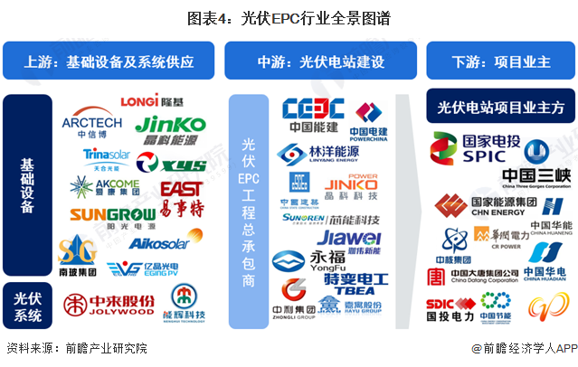 预见2024：《2024年中国光伏EPC行业全景图谱》(附市场规模、竞争格局和发展前景等)(图4)