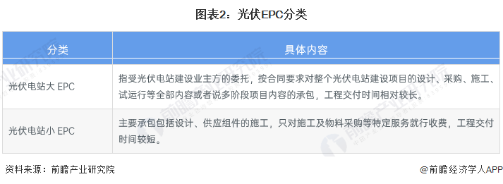 预见2024：《2024年中国光伏EPC行业全景图谱》(附市场规模、竞争格局和发展前景等)(图2)