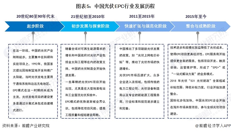 预见2024：《2024年中国光伏EPC行业全景图谱》(附市场规模、竞争格局和发展前景等)(图5)