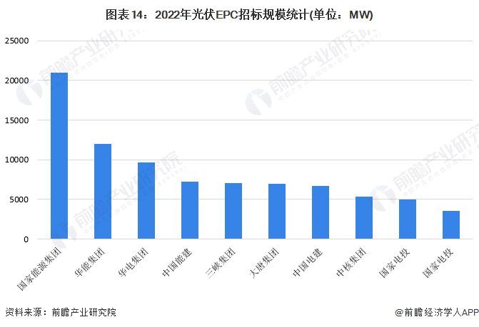 预见2024：《2024年中国光伏EPC行业全景图谱》(附市场规模、竞争格局和发展前景等)(图7)