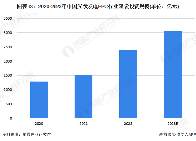 预见2024：《2024年中国光伏EPC行业全景图谱》(附市场规模、竞争格局和发展前景等)(图6)