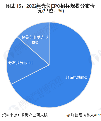 预见2024：《2024年中国光伏EPC行业全景图谱》(附市场规模、竞争格局和发展前景等)(图8)