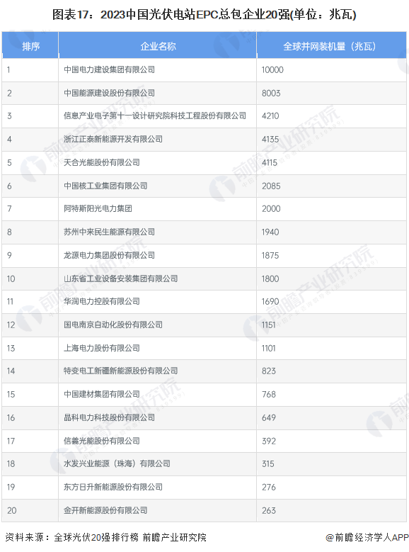 预见2024：《2024年中国光伏EPC行业全景图谱》(附市场规模、竞争格局和发展前景等)(图10)