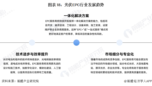 预见2024：《2024年中国光伏EPC行业全景图谱》(附市场规模、竞争格局和发展前景等)(图11)
