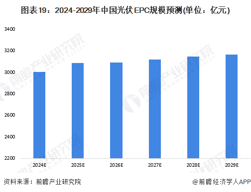 预见2024：《2024年中国光伏EPC行业全景图谱》(附市场规模、竞争格局和发展前景等)(图12)