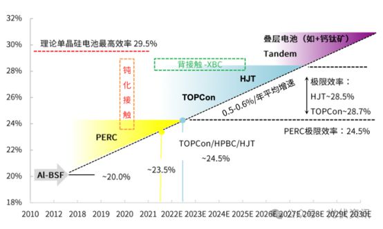 光伏2024市场出清加速度(图2)