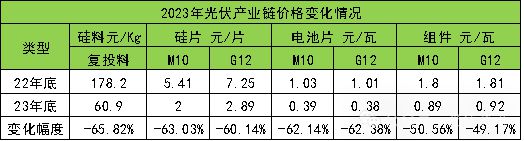 光伏2024市场出清加速度