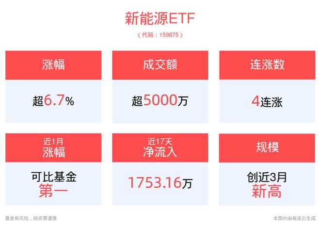 新能源ETF(159875)强势涨超6%！《光伏指南》发布或催化市场行情
