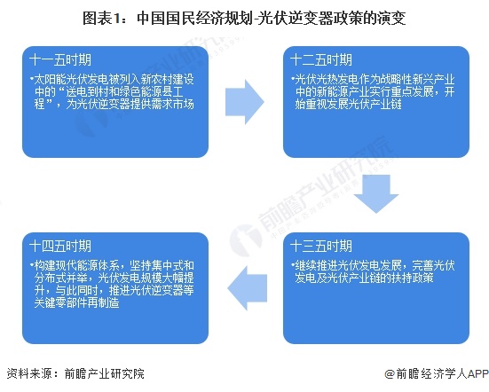 重磅！2024年中国及31省市光伏逆变器行业政策汇总、解读及发展目标分析政策鼓励行业发展与创新