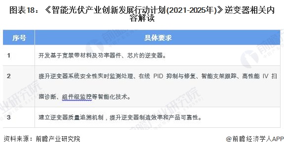 重磅！2024年中国及31省市光伏逆变器行业政策汇总、解读及发展目标分析政策鼓励行业发展与创新(图2)