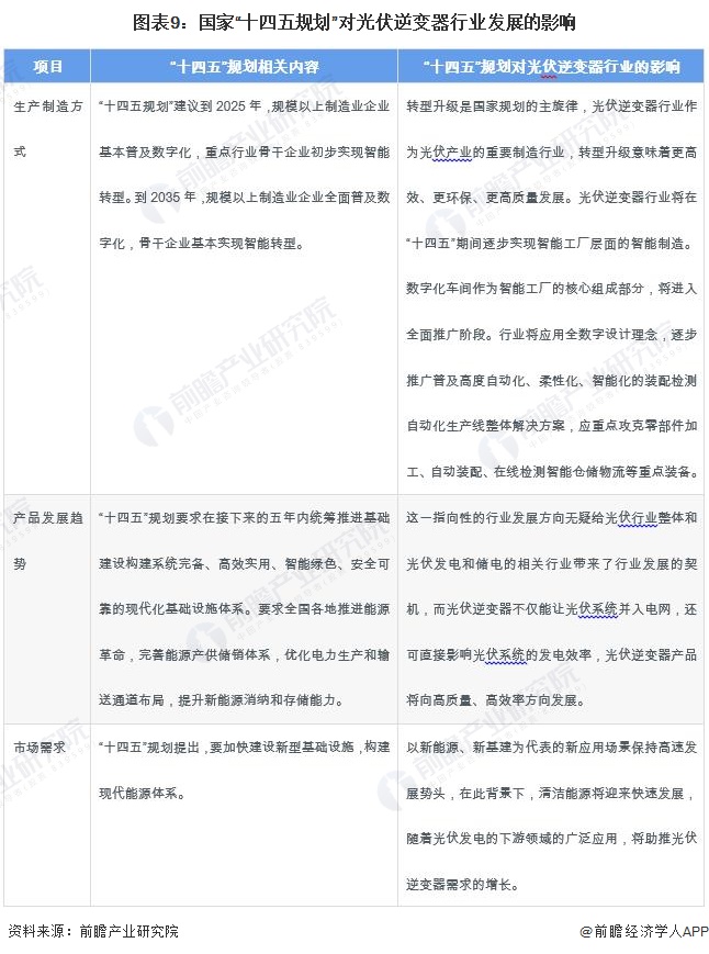 重磅！2024年中国及31省市光伏逆变器行业政策汇总、解读及发展目标分析政策鼓励行业发展与创新(图3)