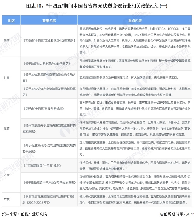 重磅！2024年中国及31省市光伏逆变器行业政策汇总、解读及发展目标分析政策鼓励行业发展与创新(图4)