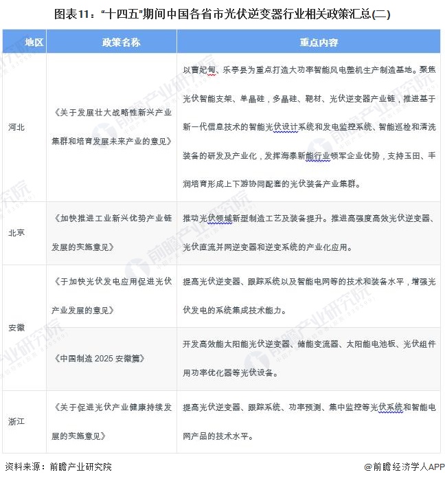 重磅！2024年中国及31省市光伏逆变器行业政策汇总、解读及发展目标分析政策鼓励行业发展与创新(图5)