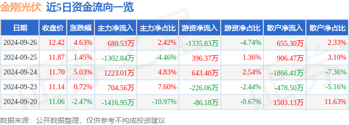 股票行情快报：金刚光伏（300093）9月26日主力资金净买入68053万元