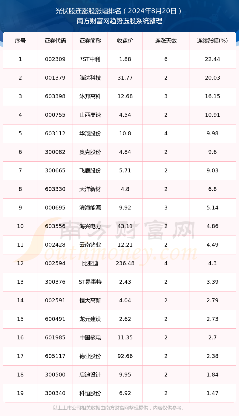 2024年8月20日光伏股行情：19只个股实现连涨！