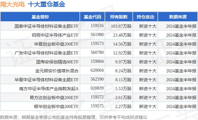 9月30日南大光电涨1678%国泰中证半导体材料设备主题ETF基金重仓该股