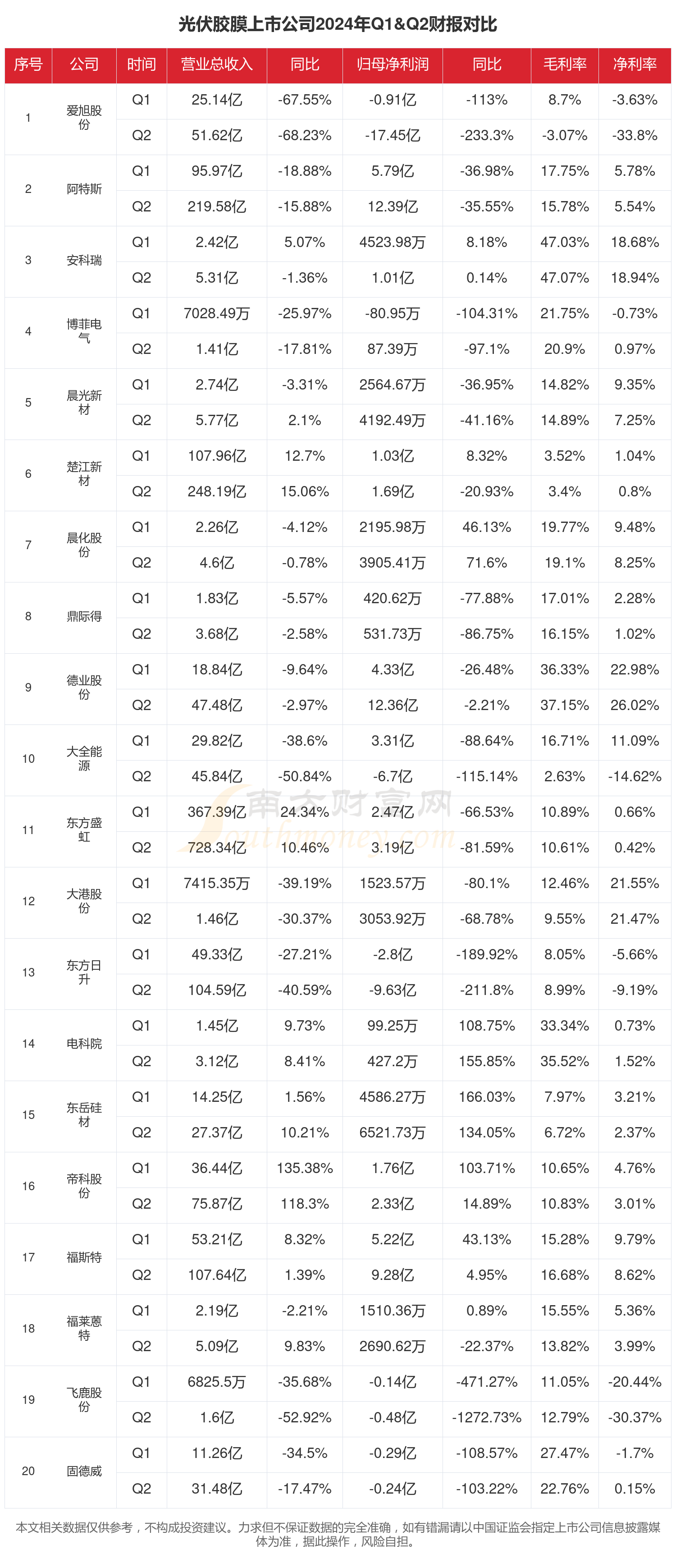 光伏胶膜行业现状怎么样（2024年上半年上市公司财报对比）