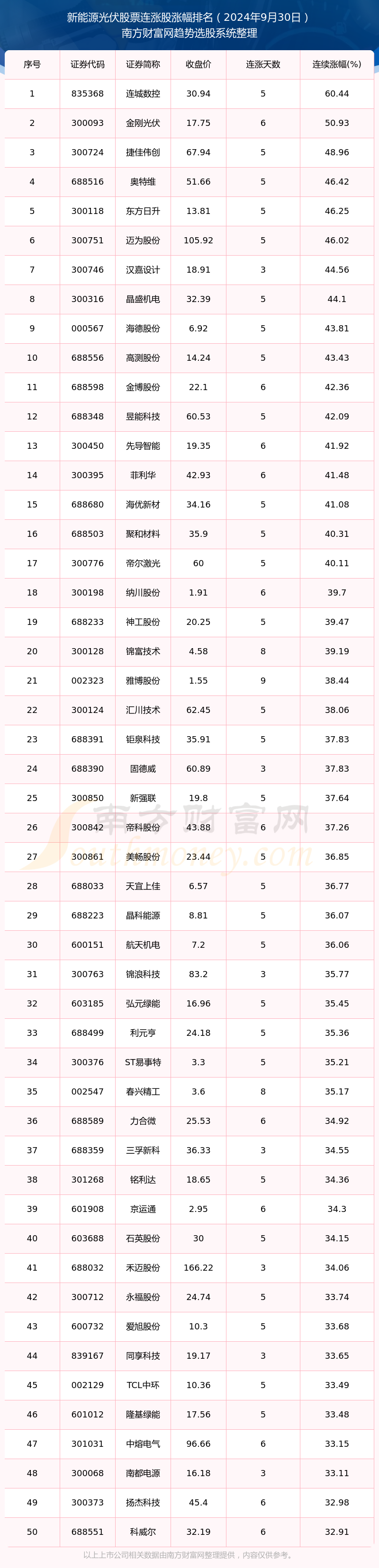 2024年9月30日新能源光伏股票行情：487只个股实现连涨！