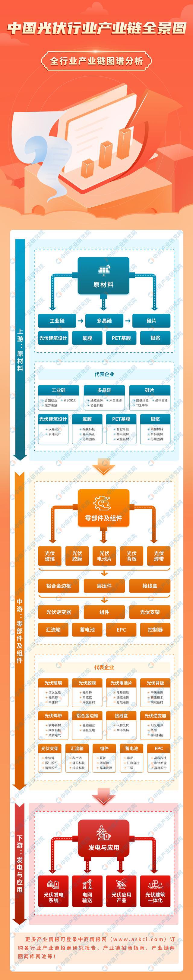 2024年中国光伏行业产业链图谱研究分析（附产业链全景图）