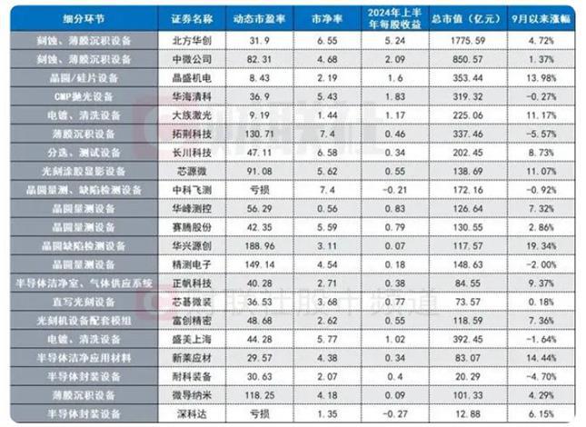 半导体及设备零部件景气度持续提升