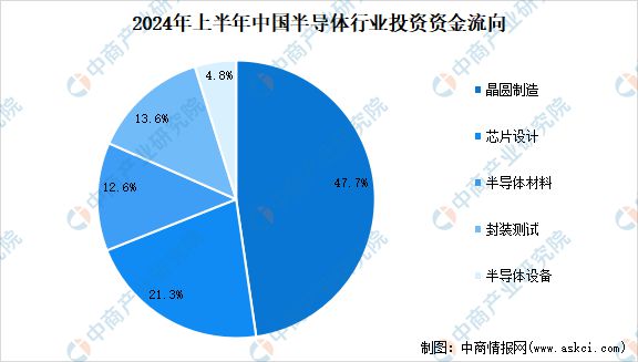 2024年中国半导体市场现状及发展前景预测分析(图2)
