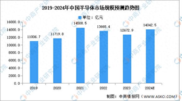 2024年中国半导体市场现状及发展前景预测分析
